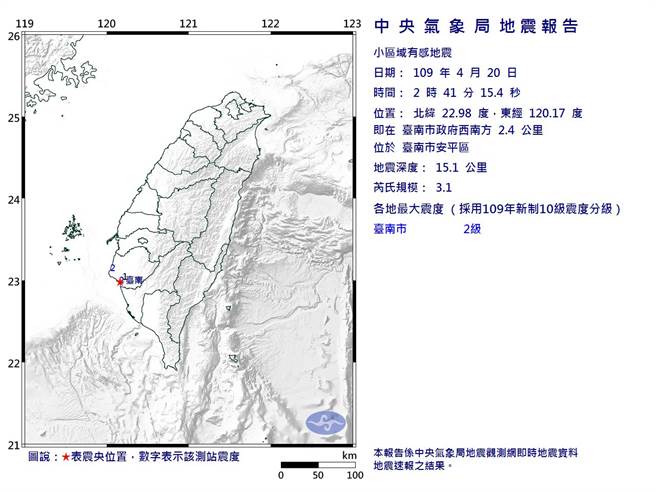 今（20日）台南安平區凌晨02：41發生芮氏規模3.1小區域有感極淺層地震。（圖取自氣象局網頁）