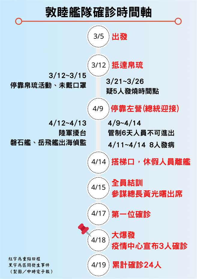 敦睦舰队官兵染疫时间序。（制图／中时电子报）