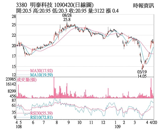 熱門股 明泰利多加持營收爆增 證券 權證 工商時報