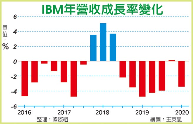 IBM年營收成長率變化
