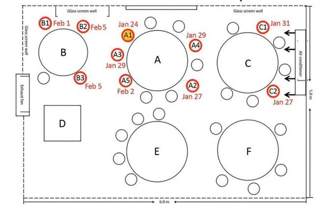 隔1公尺也被傳染！大陸有一家人外出用餐，竟傳播給其他兩家人，最後3個家庭10個人全中鏢，醫揭5點自保。（圖／翻攝自來講兒科急診的543-吳昌騰醫師）