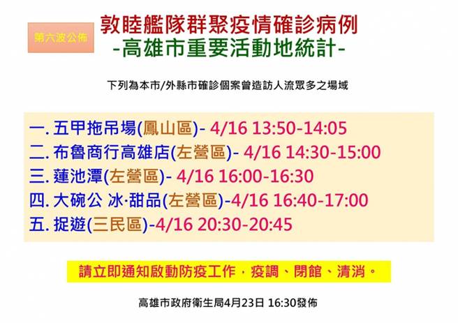 確診海軍高雄再增1人，第6波足跡曝光，蓮池潭也入列。（圖／高雄市衛生局）