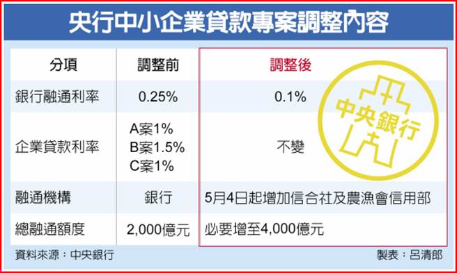 央行中小企业贷款专案调整内容