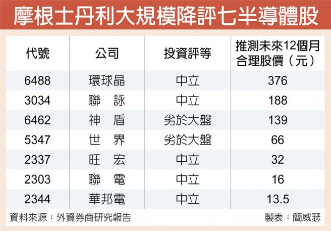 摩根士丹利大规模降评七半导体股