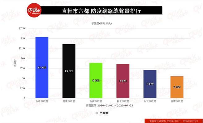 六都首长防疫网路好感度，台南市夺冠。（图／摘自黎荣章脸书）