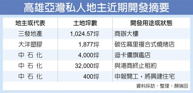 港商終止租約高雄亞灣身價不變 產業 科技 工商時報