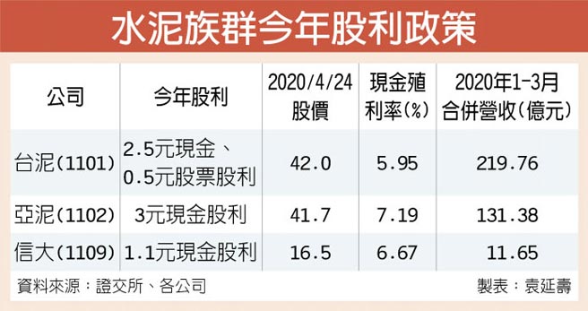 水泥股殖利率逾6 中長線買盤青睞 證券 權證 工商時報