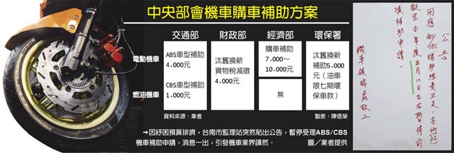 紓困排擠機車abs補助喊卡 財經要聞 工商時報