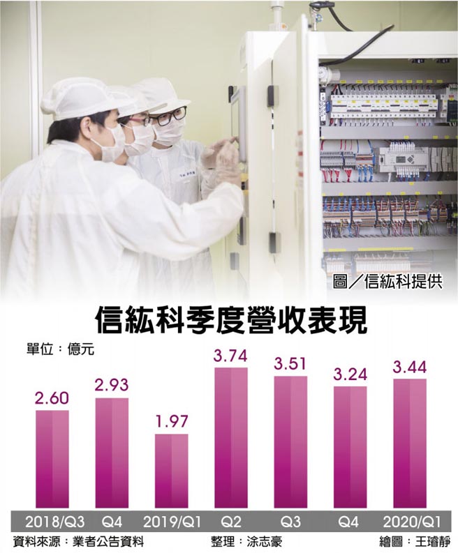 利多加持信紘科q2營運樂觀 證券 權證 工商時報