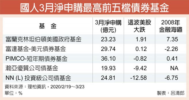 美政府基金趋避风险资金青睐 投资理财 工商时报