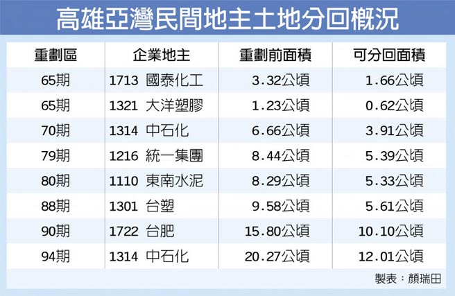 高雄亞灣房地產吹反攻號角 產業 科技 工商時報