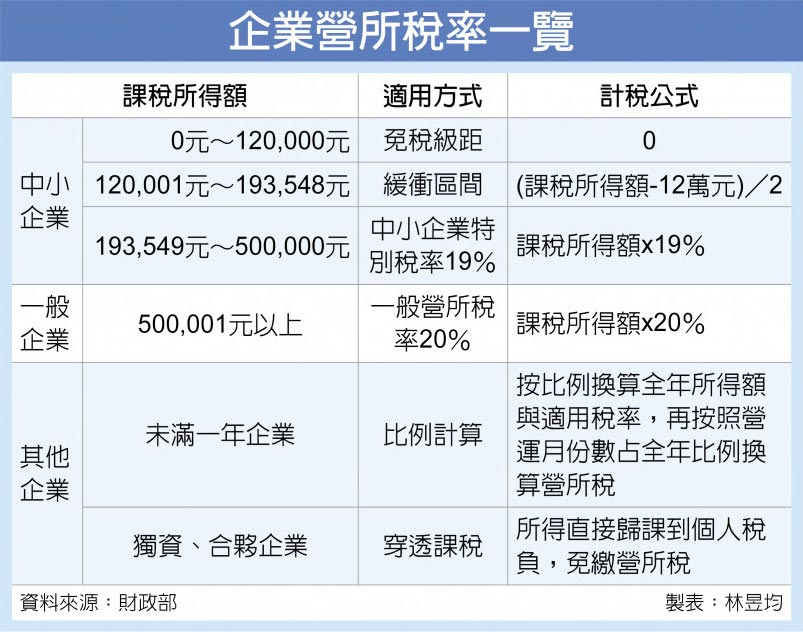 企業營所稅率一覽