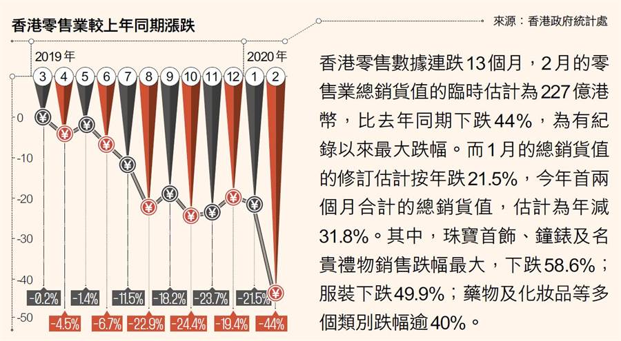 3.香港零售降44% 史上最大跌幅