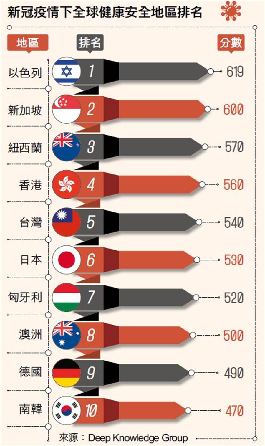 4.新冠肺炎安全國度 台灣第5