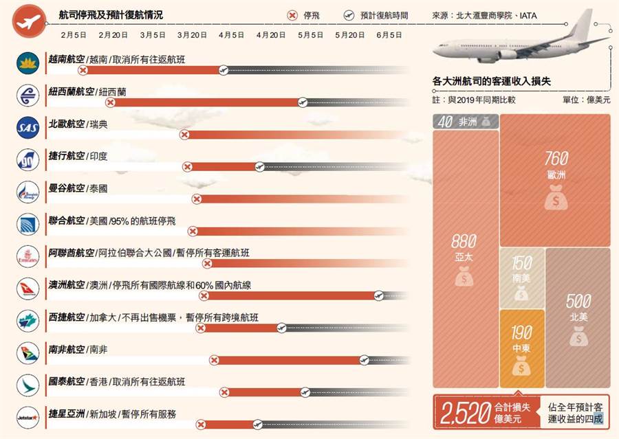 5.航空業今年損失 逾2500億美元