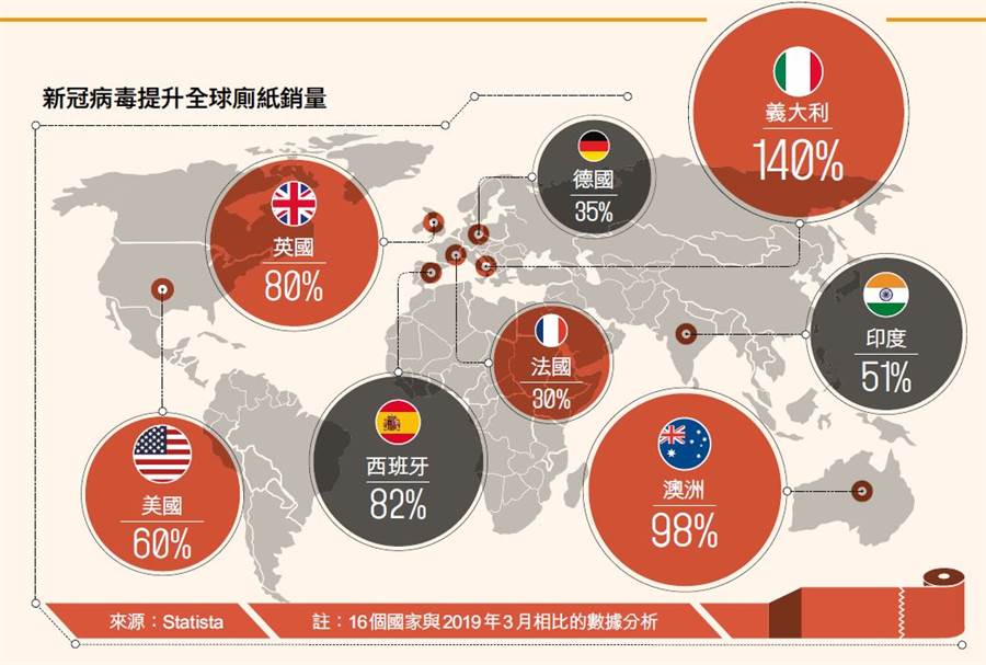 6.搶購廁紙 義大利暴增140%