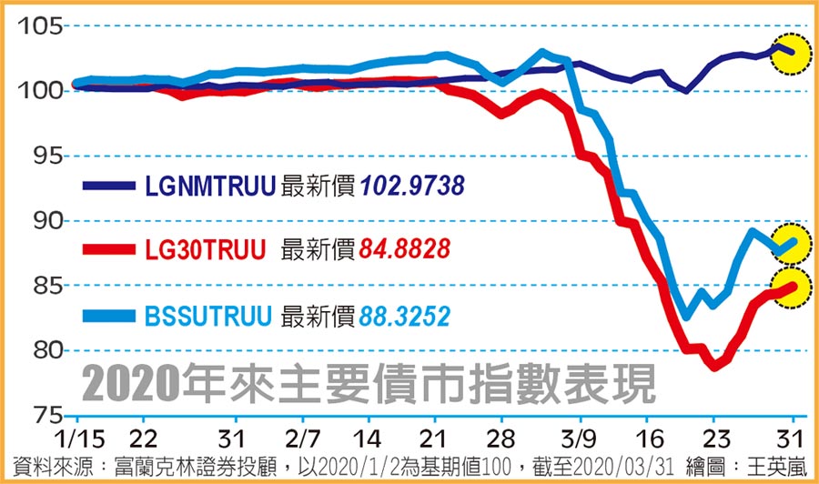 2020年來主要債市指數表現