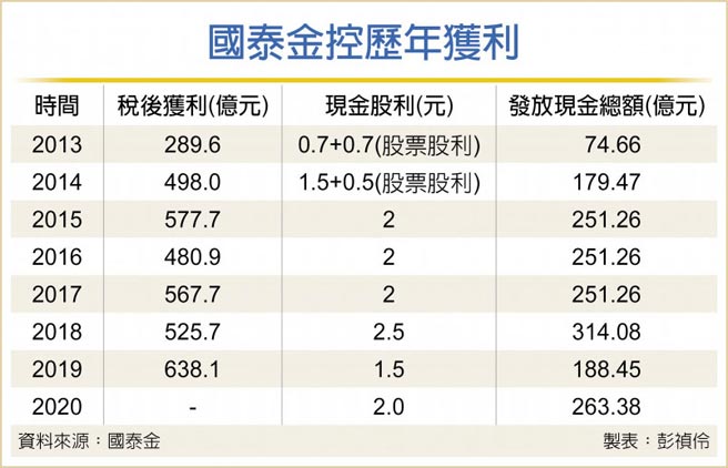 國泰集團出售台灣之星股票認賠近3億 Ettoday財經雲 Ettoday新聞雲