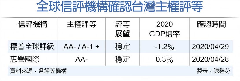 全球信評機構確認台灣主權評等