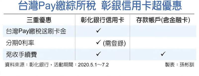 台灣Pay繳綜所稅 彰銀信用卡超優惠