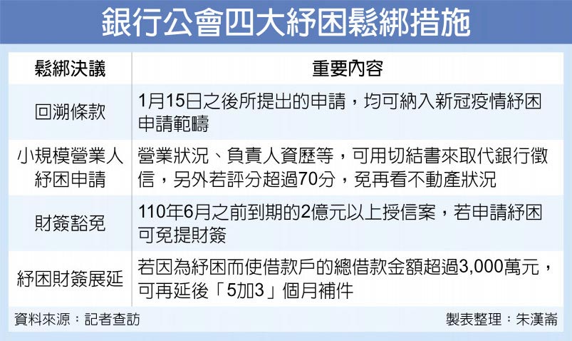 銀行公會四大紓困鬆綁措施