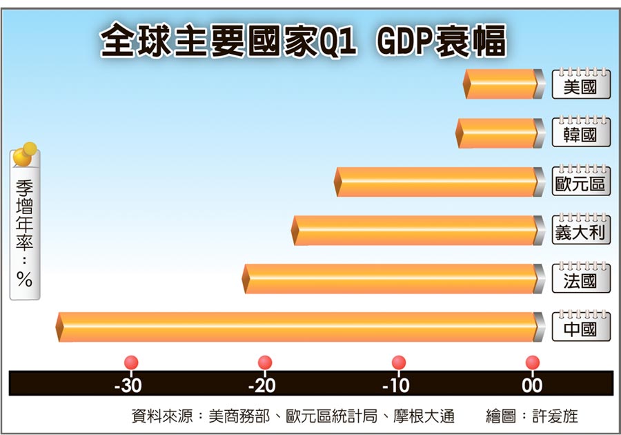 全球主要國家Q1 GDP衰幅
