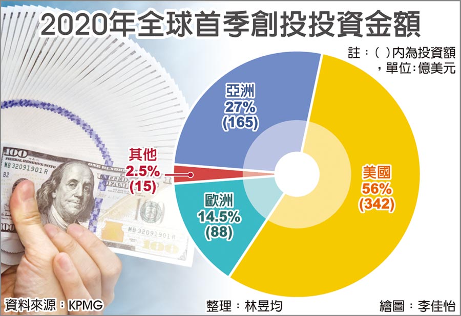 2020年全球首季創投投資金額