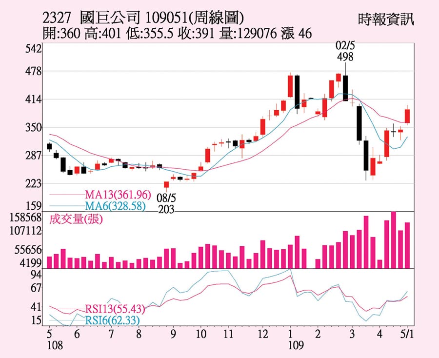 國巨 併購題材加持 - 證券．權證 - 工商時報