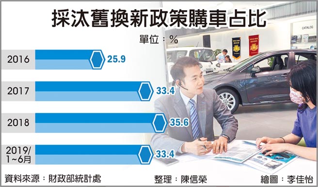 助車市度寒冬汽車舊換新補助各界籲延長 財經要聞 工商時報