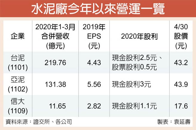 水泥漲聲響起台泥亞泥後市俏 證券 權證 工商時報