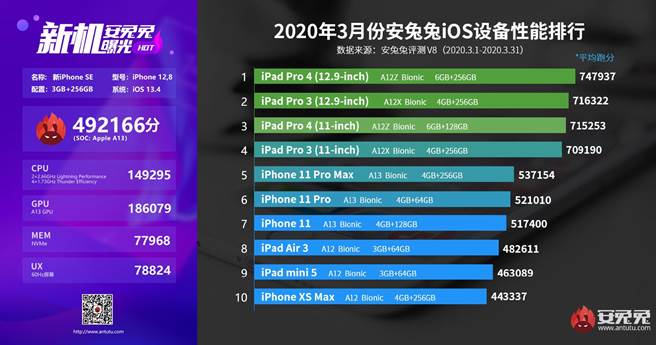 安兔兔評測軟體公布新 iPhone SE 的跑分結果，略遜於 iPhone 11 系列。(摘自安兔兔官網)