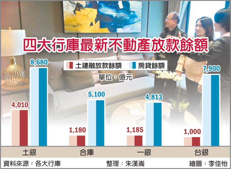 四大行庫最新不動產放款餘額