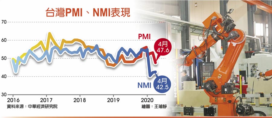 台灣PMI、NMI表現