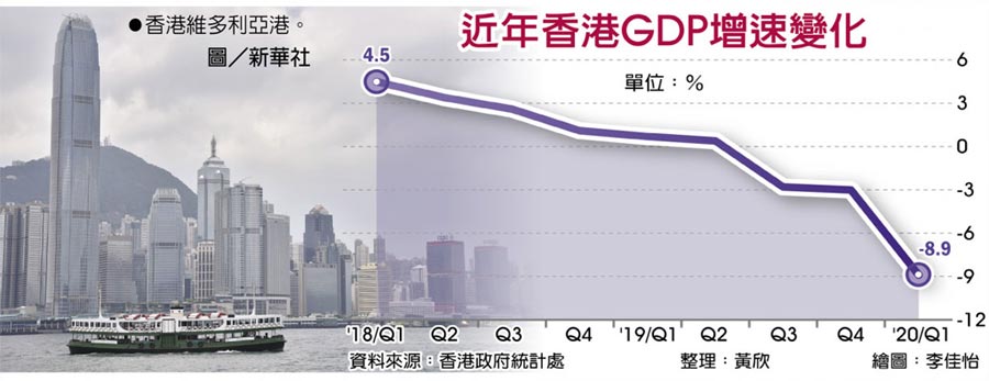　近年香港GDP增速變化
　●香港維多利亞港。圖／新華社
