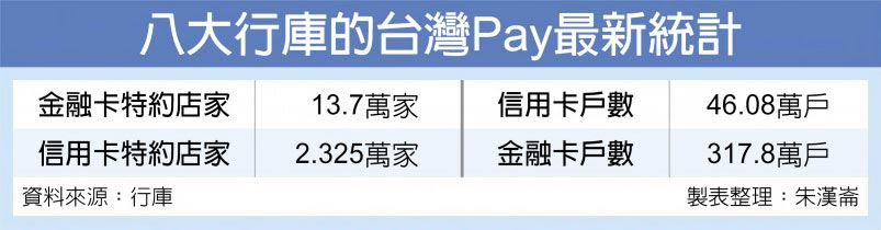 八大行庫的台灣Pay最新統計