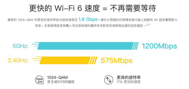 Wi-Fi 6特性。(TP-Link提供／黃慧雯台北傳真)