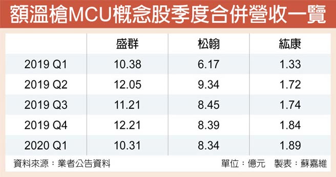 額溫槍訂單給力松翰紘康旺到q3 證券 權證 工商時報