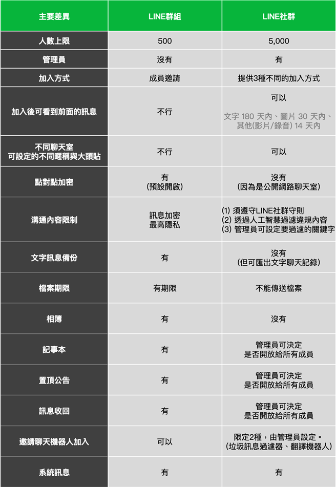 Line社群跟line群組哪不同 15處對比一目了然 科技 科技