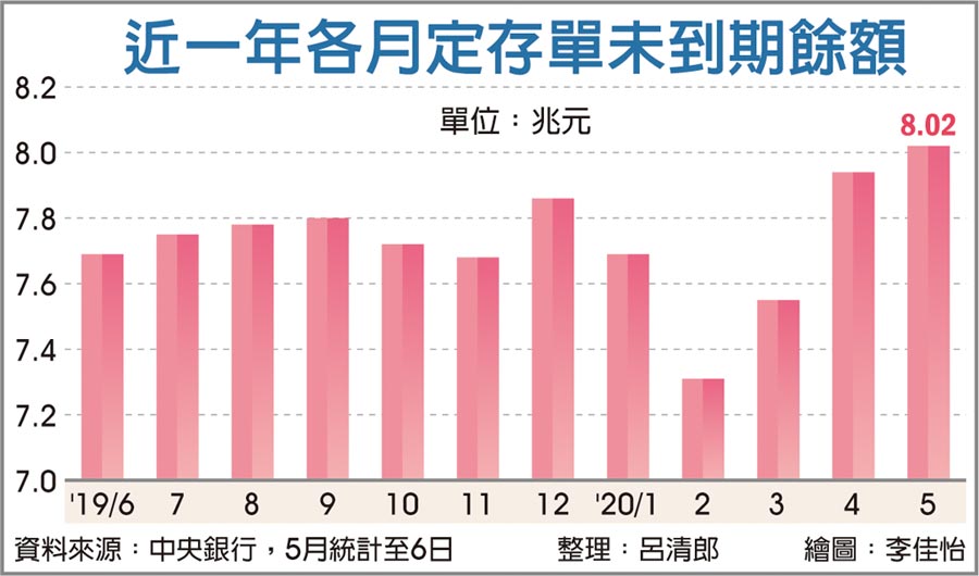 近一年各月定存單未到期餘額