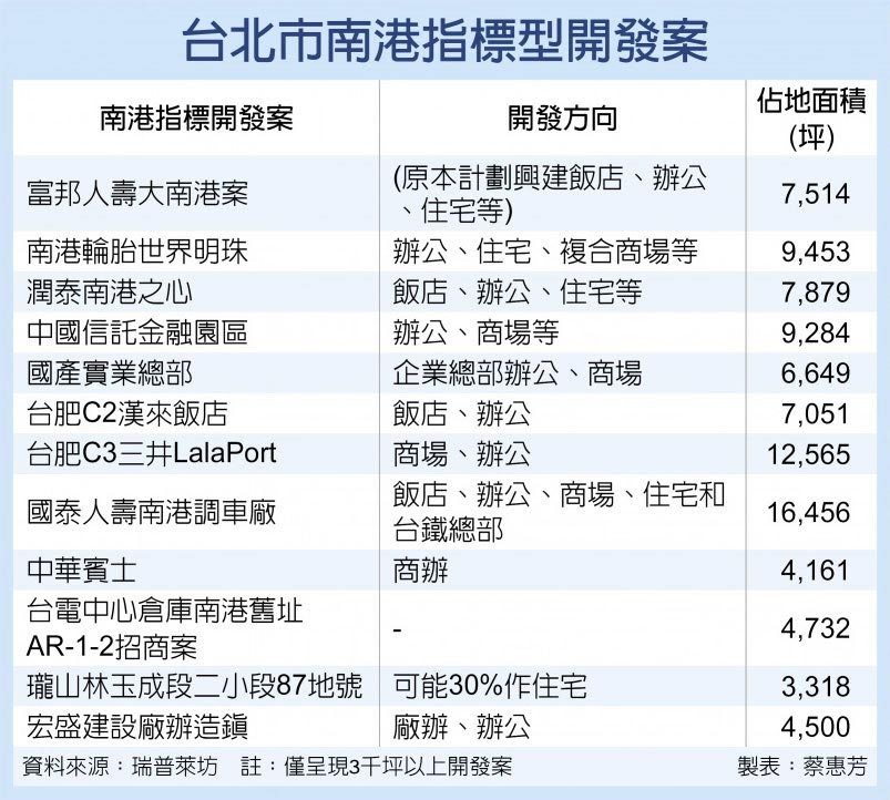 台北市南港指標型開發案