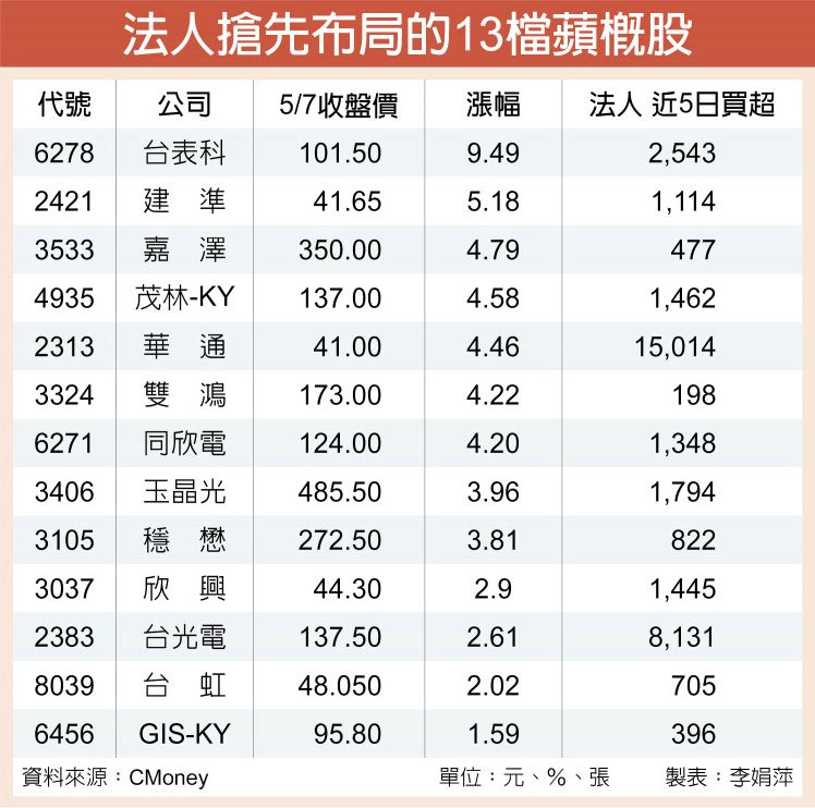 法人搶先布局的13檔蘋概股