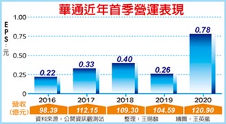 年增195％ 華通首季獲利爆發