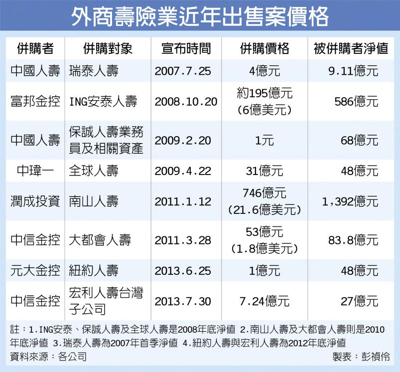 外商壽險業近年出售案價格