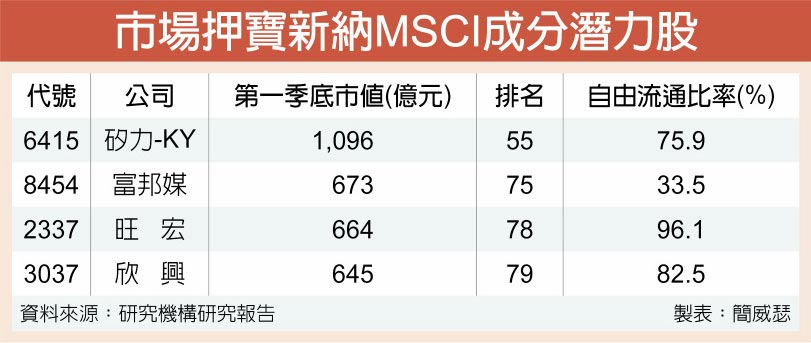 市場押寶新納MSCI成分潛力股