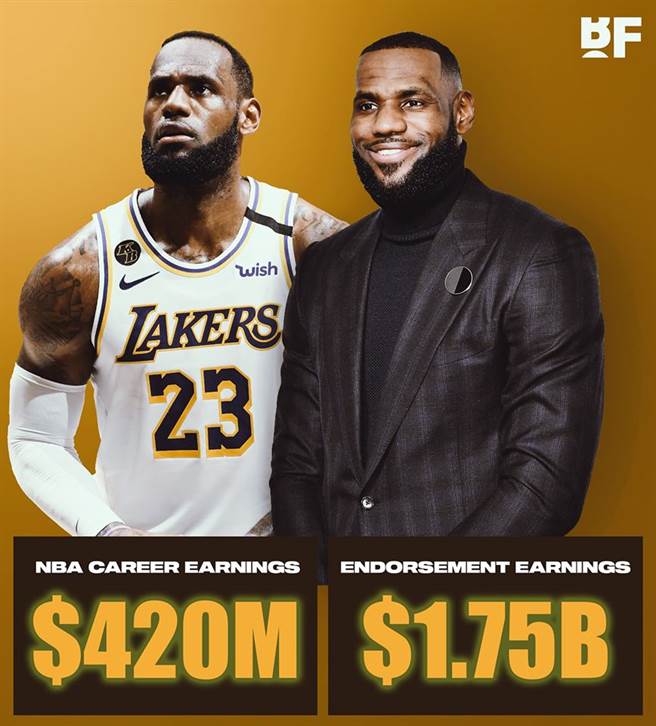 詹姆斯光是代言费赚了17.5亿美元，比职业生涯总薪资4.2亿美元还多了4倍。(摘自basketballforever脸书)