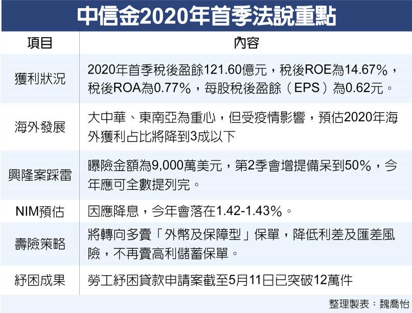 中信金2020年首季法說重點