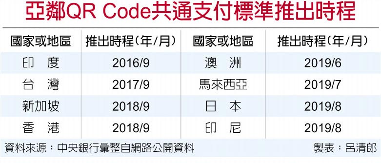 亞鄰QR Code共通支付標準推出時程