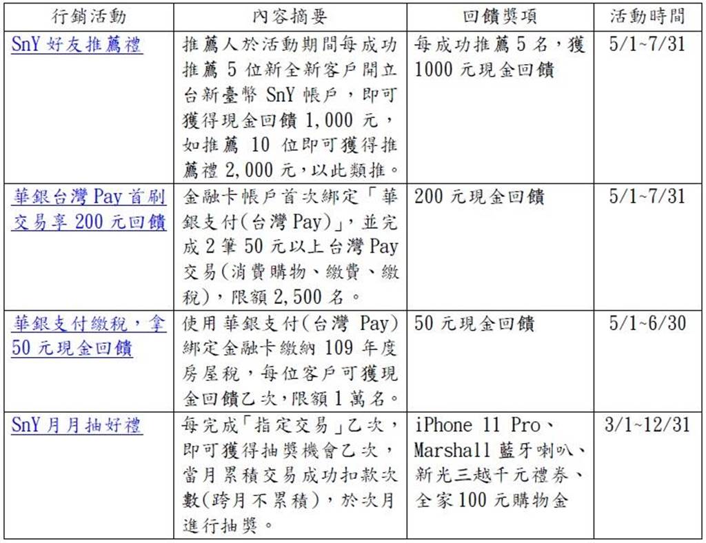 華南銀行sny數位帳戶揪團申辦百萬好禮等你拿 財經 工商