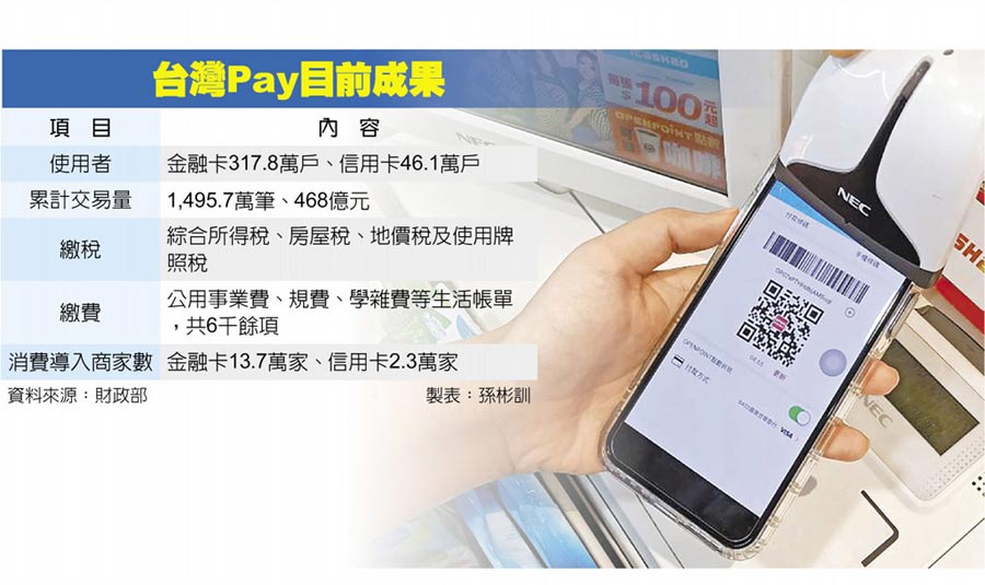 台灣Pay目前成果