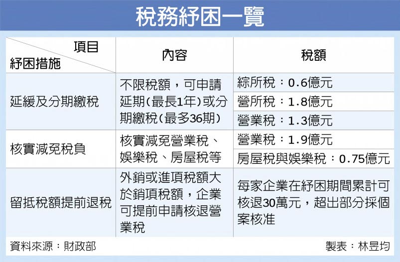 稅務紓困一覽